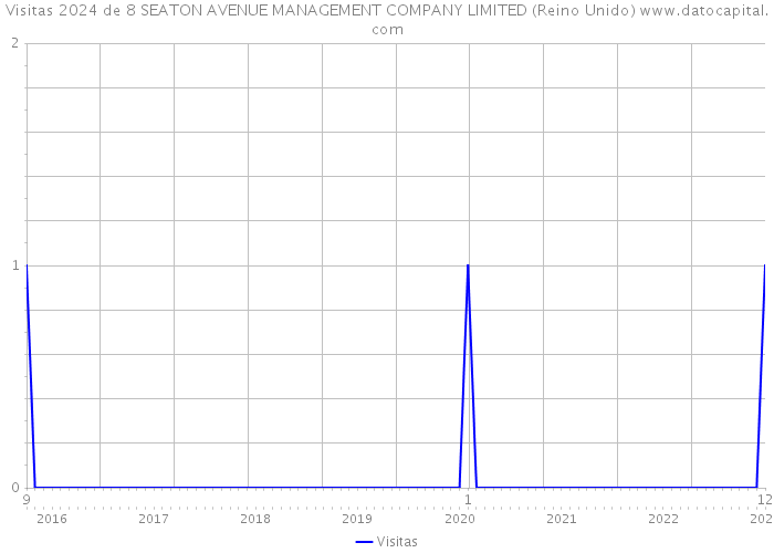 Visitas 2024 de 8 SEATON AVENUE MANAGEMENT COMPANY LIMITED (Reino Unido) 