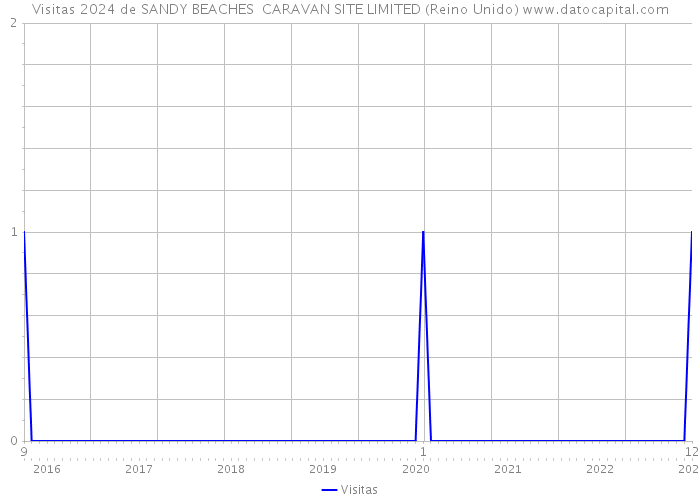 Visitas 2024 de SANDY BEACHES CARAVAN SITE LIMITED (Reino Unido) 