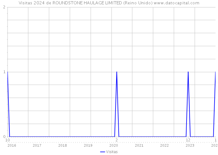 Visitas 2024 de ROUNDSTONE HAULAGE LIMITED (Reino Unido) 