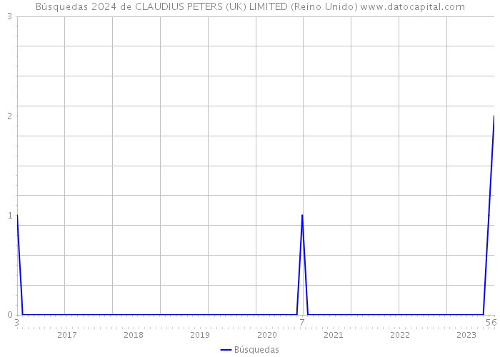 Búsquedas 2024 de CLAUDIUS PETERS (UK) LIMITED (Reino Unido) 
