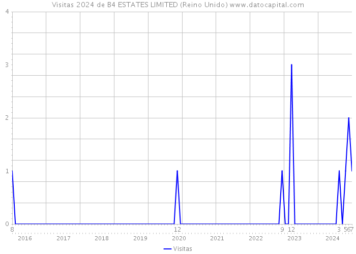 Visitas 2024 de B4 ESTATES LIMITED (Reino Unido) 