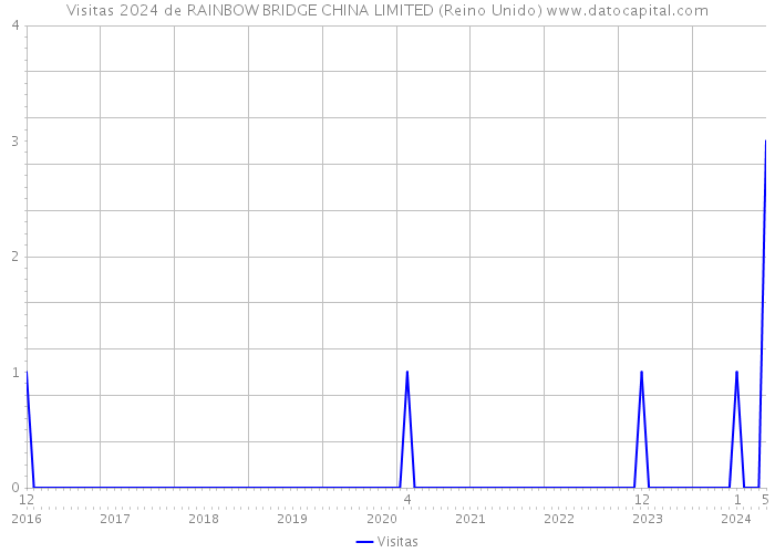 Visitas 2024 de RAINBOW BRIDGE CHINA LIMITED (Reino Unido) 