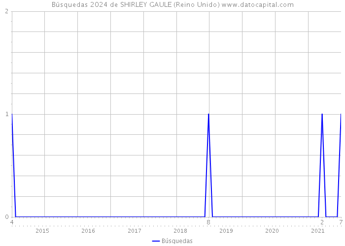 Búsquedas 2024 de SHIRLEY GAULE (Reino Unido) 