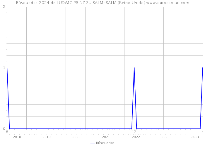 Búsquedas 2024 de LUDWIG PRINZ ZU SALM-SALM (Reino Unido) 