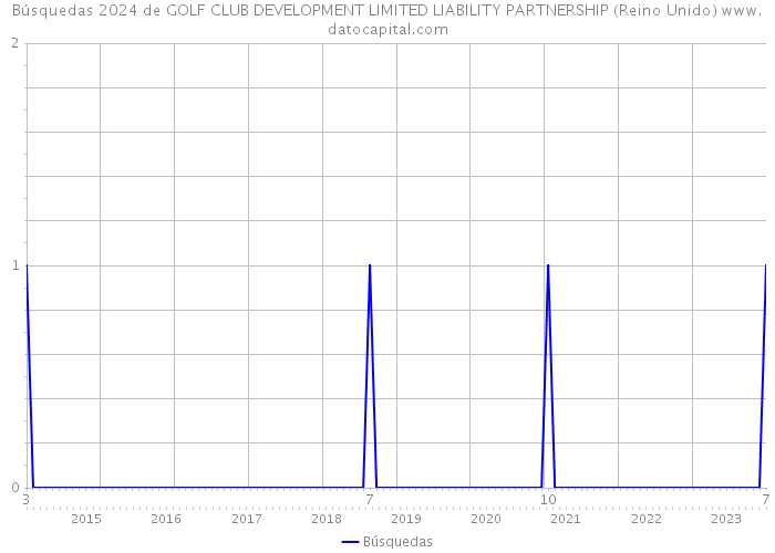 Búsquedas 2024 de GOLF CLUB DEVELOPMENT LIMITED LIABILITY PARTNERSHIP (Reino Unido) 