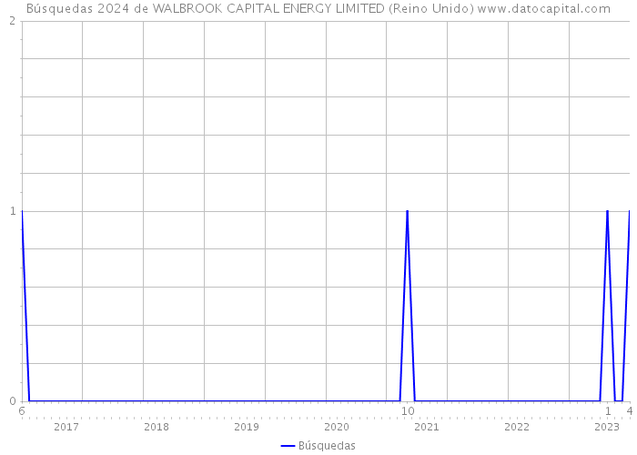 Búsquedas 2024 de WALBROOK CAPITAL ENERGY LIMITED (Reino Unido) 