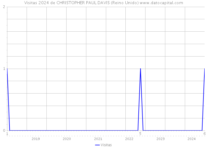 Visitas 2024 de CHRISTOPHER PAUL DAVIS (Reino Unido) 