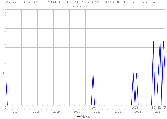 Visitas 2024 de LAMBERT & LAMBERT ENGINEERING CONSULTANCY LIMITED (Reino Unido) 