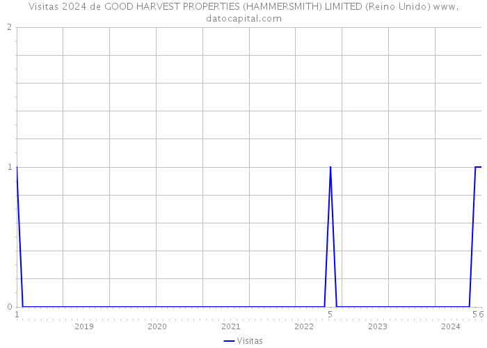 Visitas 2024 de GOOD HARVEST PROPERTIES (HAMMERSMITH) LIMITED (Reino Unido) 