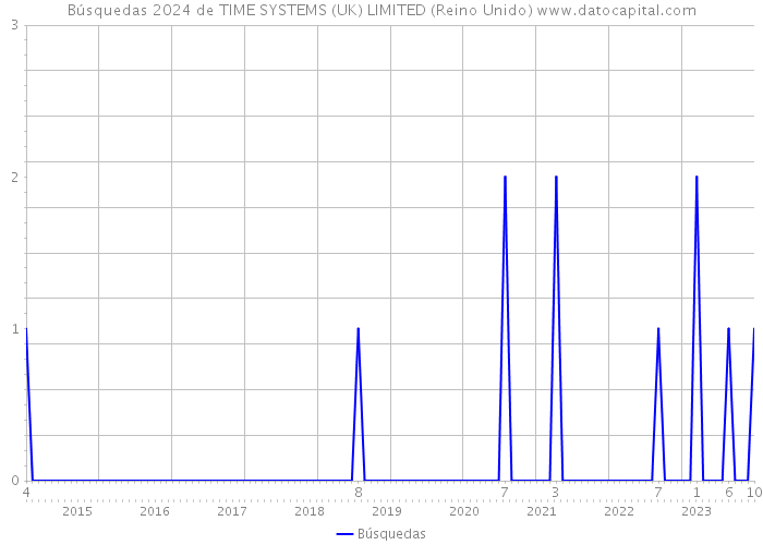 Búsquedas 2024 de TIME SYSTEMS (UK) LIMITED (Reino Unido) 