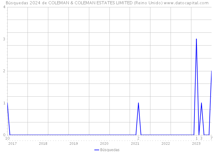 Búsquedas 2024 de COLEMAN & COLEMAN ESTATES LIMITED (Reino Unido) 