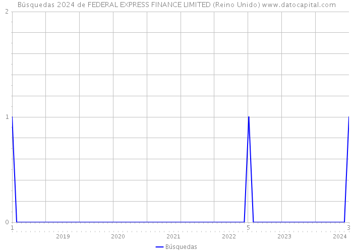 Búsquedas 2024 de FEDERAL EXPRESS FINANCE LIMITED (Reino Unido) 