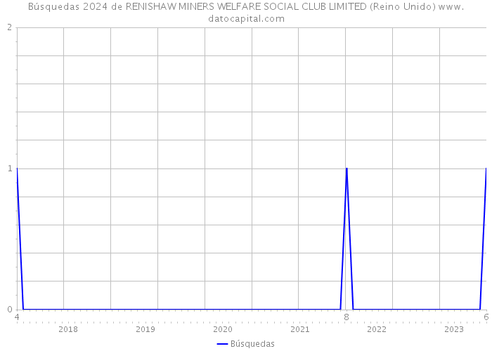 Búsquedas 2024 de RENISHAW MINERS WELFARE SOCIAL CLUB LIMITED (Reino Unido) 