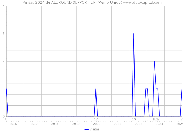 Visitas 2024 de ALL ROUND SUPPORT L.P. (Reino Unido) 