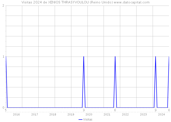 Visitas 2024 de XENIOS THRASYVOULOU (Reino Unido) 