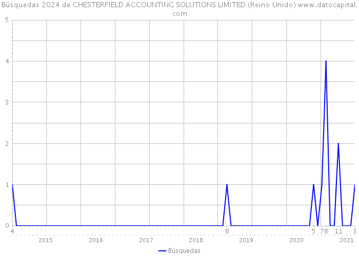 Búsquedas 2024 de CHESTERFIELD ACCOUNTING SOLUTIONS LIMITED (Reino Unido) 