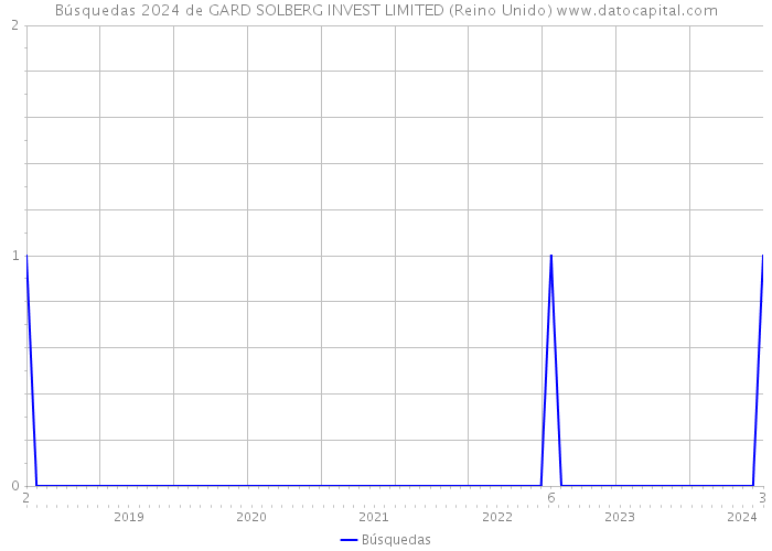 Búsquedas 2024 de GARD SOLBERG INVEST LIMITED (Reino Unido) 