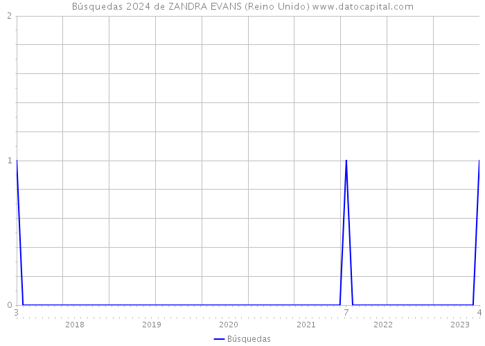 Búsquedas 2024 de ZANDRA EVANS (Reino Unido) 