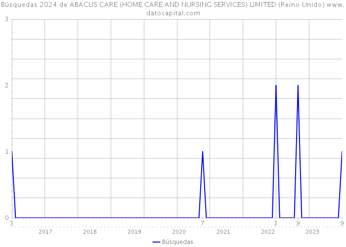 Búsquedas 2024 de ABACUS CARE (HOME CARE AND NURSING SERVICES) LIMITED (Reino Unido) 