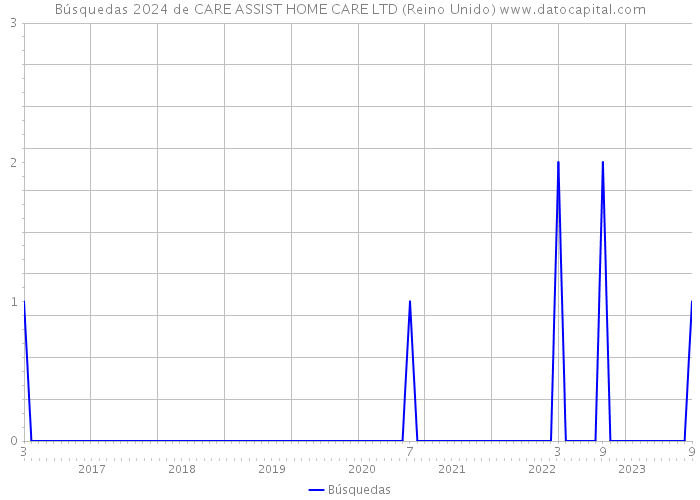 Búsquedas 2024 de CARE ASSIST HOME CARE LTD (Reino Unido) 