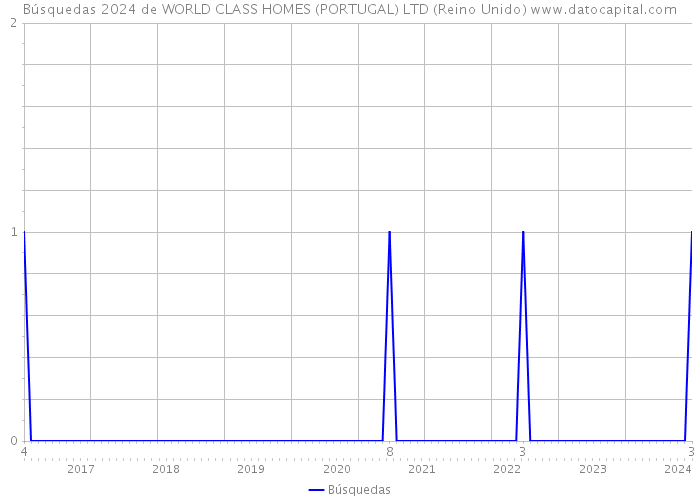 Búsquedas 2024 de WORLD CLASS HOMES (PORTUGAL) LTD (Reino Unido) 