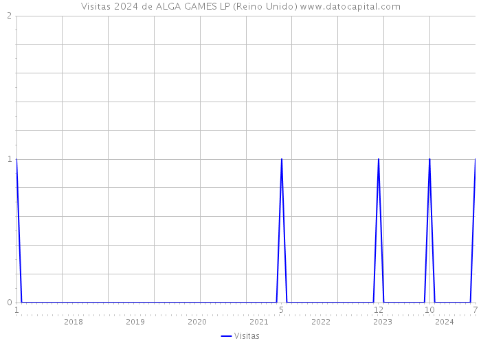 Visitas 2024 de ALGA GAMES LP (Reino Unido) 