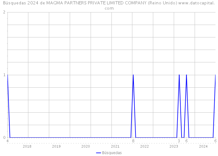 Búsquedas 2024 de MAGMA PARTNERS PRIVATE LIMITED COMPANY (Reino Unido) 