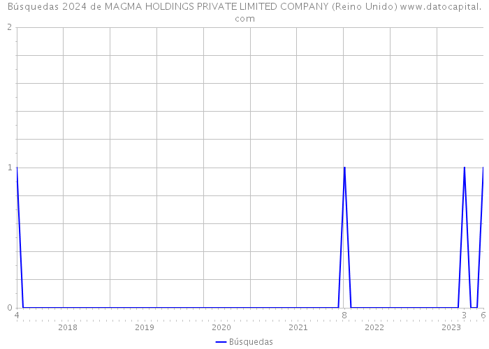 Búsquedas 2024 de MAGMA HOLDINGS PRIVATE LIMITED COMPANY (Reino Unido) 