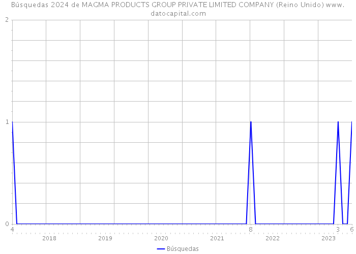 Búsquedas 2024 de MAGMA PRODUCTS GROUP PRIVATE LIMITED COMPANY (Reino Unido) 