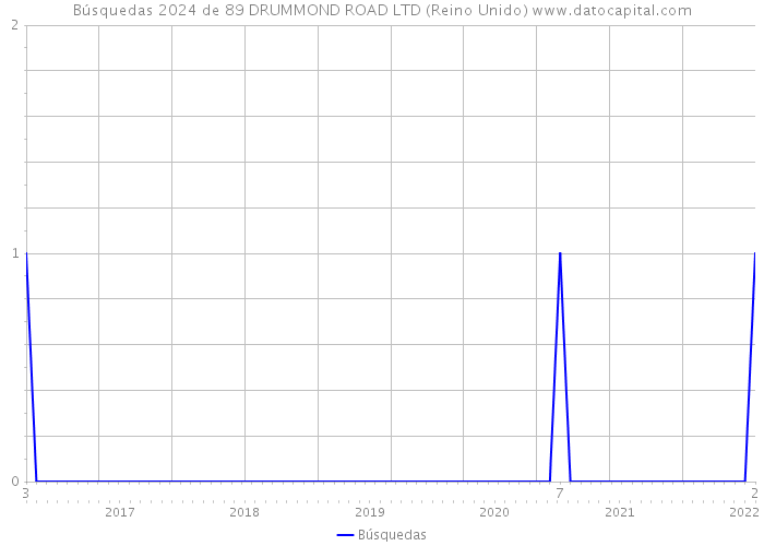 Búsquedas 2024 de 89 DRUMMOND ROAD LTD (Reino Unido) 