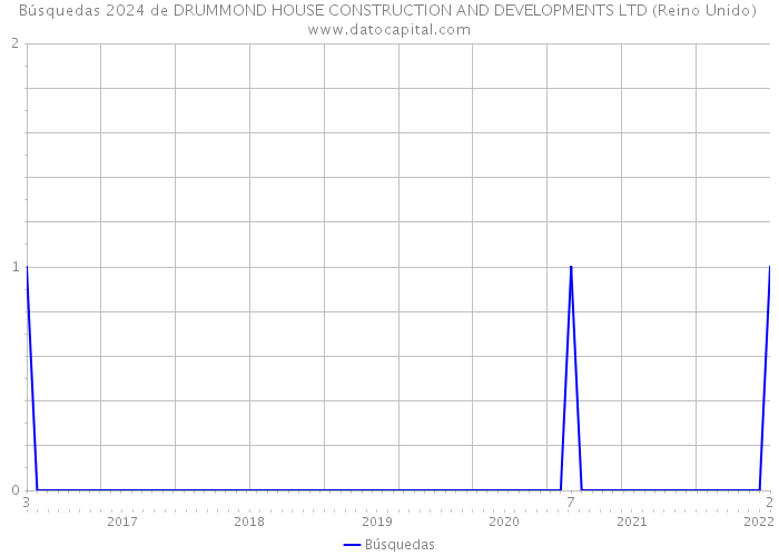 Búsquedas 2024 de DRUMMOND HOUSE CONSTRUCTION AND DEVELOPMENTS LTD (Reino Unido) 