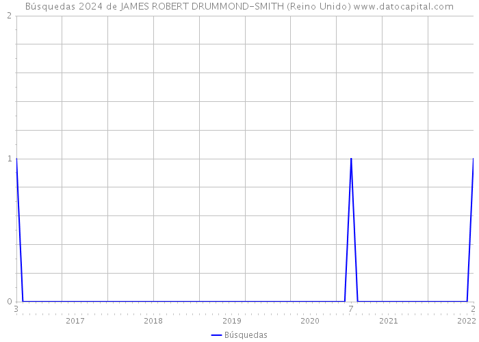 Búsquedas 2024 de JAMES ROBERT DRUMMOND-SMITH (Reino Unido) 