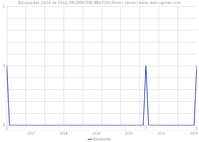 Búsquedas 2024 de PAUL DRUMMOND BEATON (Reino Unido) 