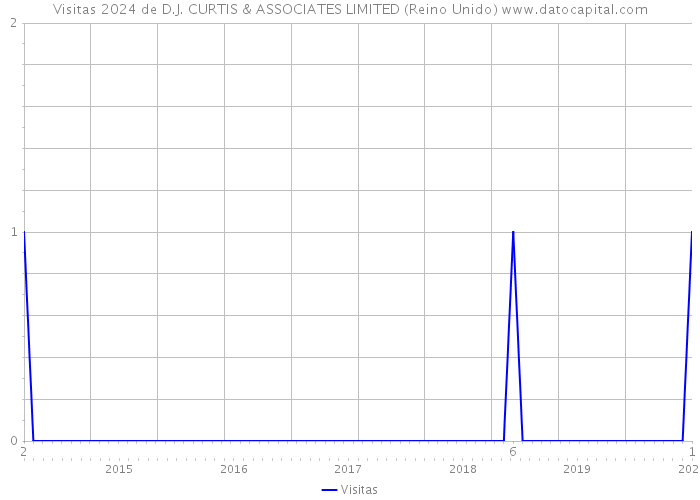 Visitas 2024 de D.J. CURTIS & ASSOCIATES LIMITED (Reino Unido) 