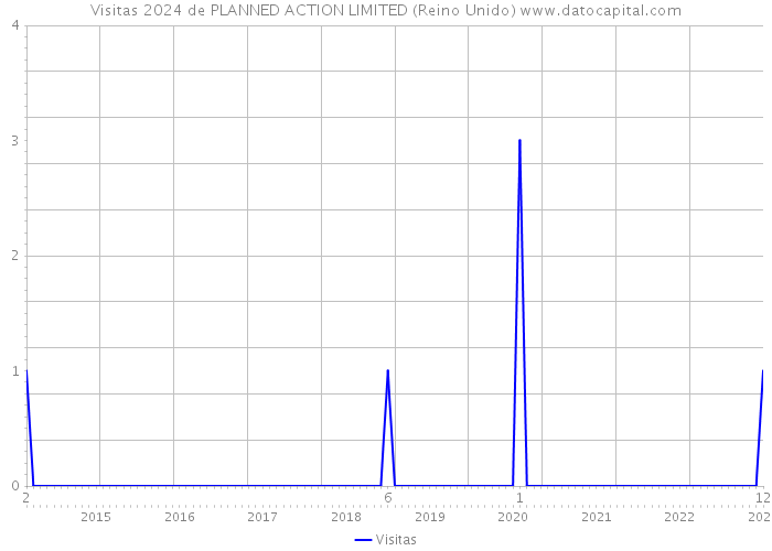 Visitas 2024 de PLANNED ACTION LIMITED (Reino Unido) 