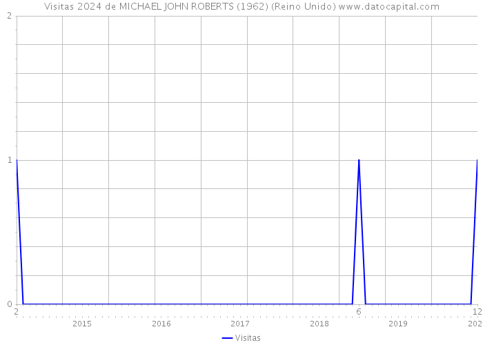 Visitas 2024 de MICHAEL JOHN ROBERTS (1962) (Reino Unido) 