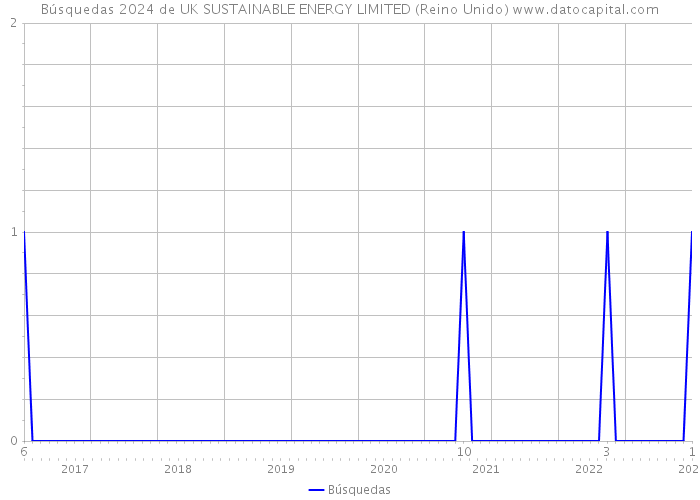 Búsquedas 2024 de UK SUSTAINABLE ENERGY LIMITED (Reino Unido) 