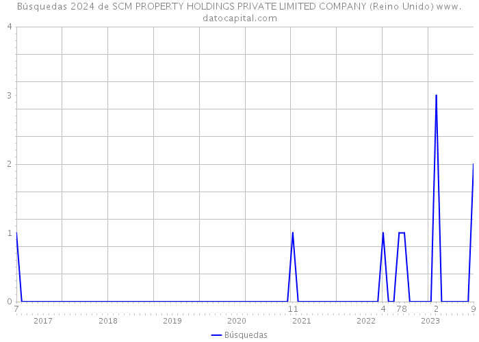 Búsquedas 2024 de SCM PROPERTY HOLDINGS PRIVATE LIMITED COMPANY (Reino Unido) 