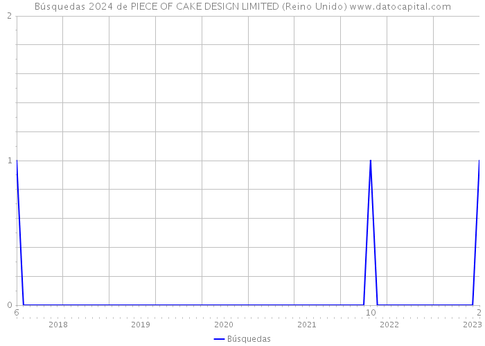 Búsquedas 2024 de PIECE OF CAKE DESIGN LIMITED (Reino Unido) 