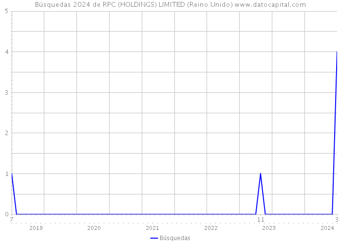 Búsquedas 2024 de RPC (HOLDINGS) LIMITED (Reino Unido) 