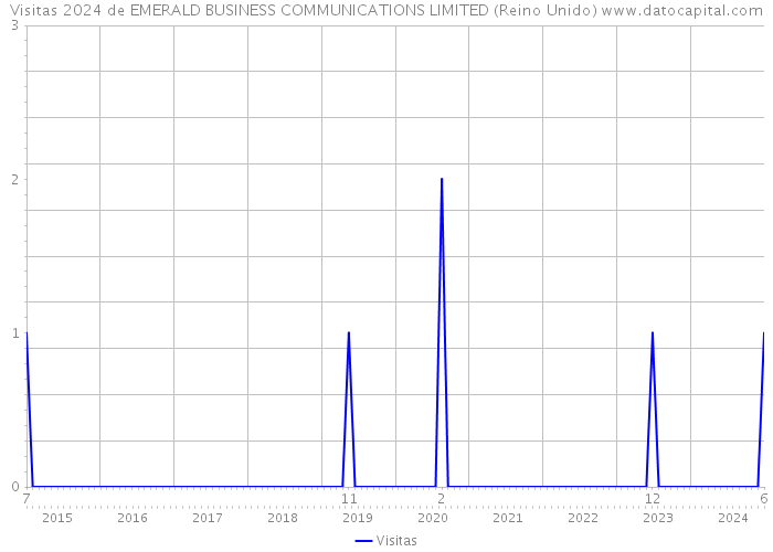 Visitas 2024 de EMERALD BUSINESS COMMUNICATIONS LIMITED (Reino Unido) 