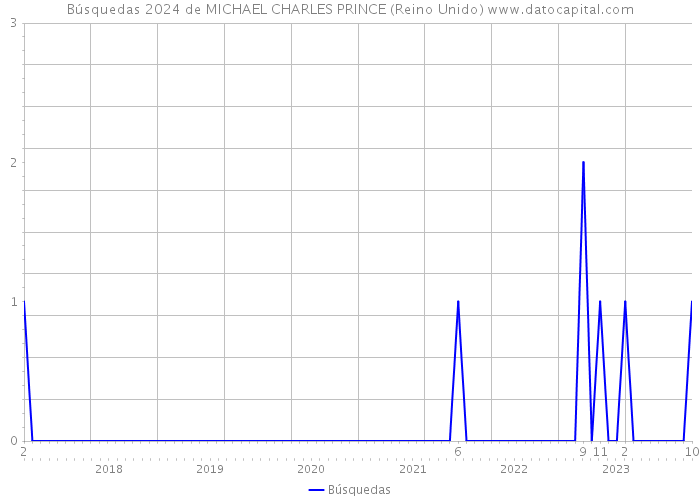 Búsquedas 2024 de MICHAEL CHARLES PRINCE (Reino Unido) 