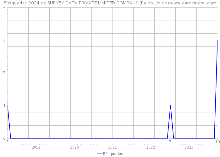 Búsquedas 2024 de SURVEY DATA PRIVATE LIMITED COMPANY (Reino Unido) 