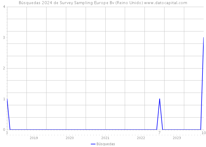 Búsquedas 2024 de Survey Sampling Europe Bv (Reino Unido) 