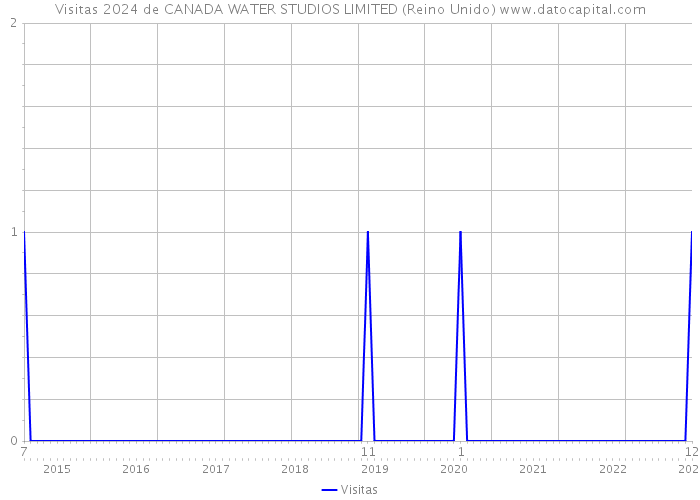 Visitas 2024 de CANADA WATER STUDIOS LIMITED (Reino Unido) 