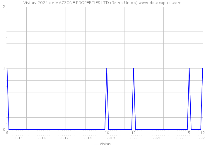 Visitas 2024 de MAZZONE PROPERTIES LTD (Reino Unido) 