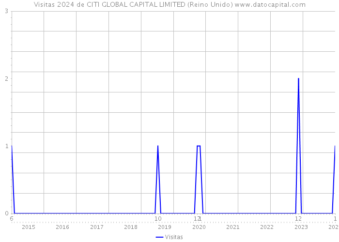 Visitas 2024 de CITI GLOBAL CAPITAL LIMITED (Reino Unido) 