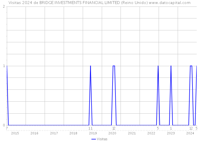 Visitas 2024 de BRIDGE INVESTMENTS FINANCIAL LIMITED (Reino Unido) 
