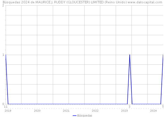 Búsquedas 2024 de MAURICE J. RUDDY (GLOUCESTER) LIMITED (Reino Unido) 