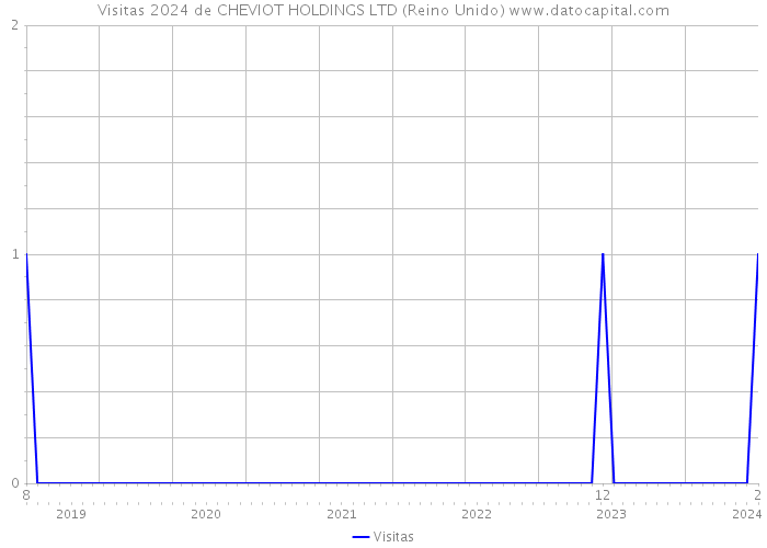 Visitas 2024 de CHEVIOT HOLDINGS LTD (Reino Unido) 